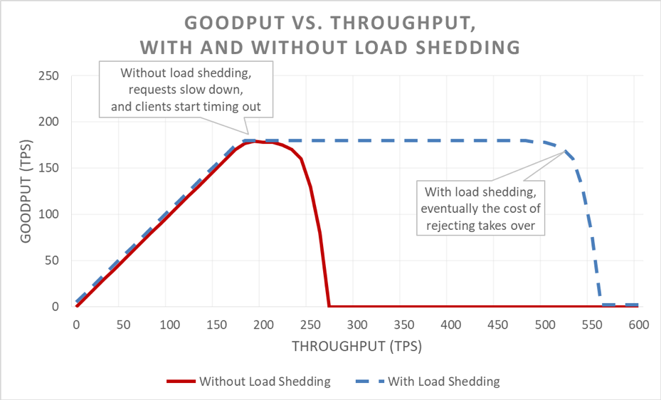 Comparison of service behavior with and without load shedding under overload
