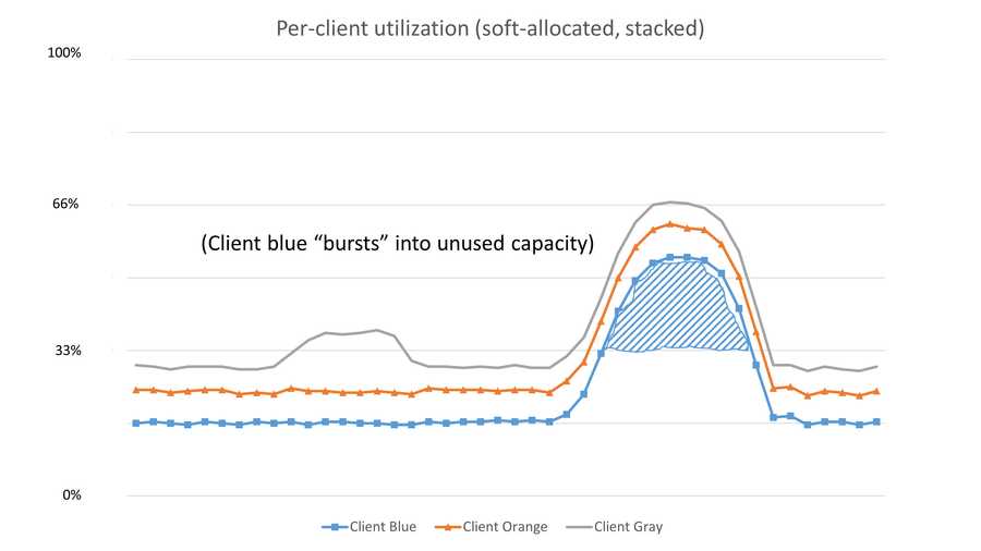 Adding burst support instead of static allocation