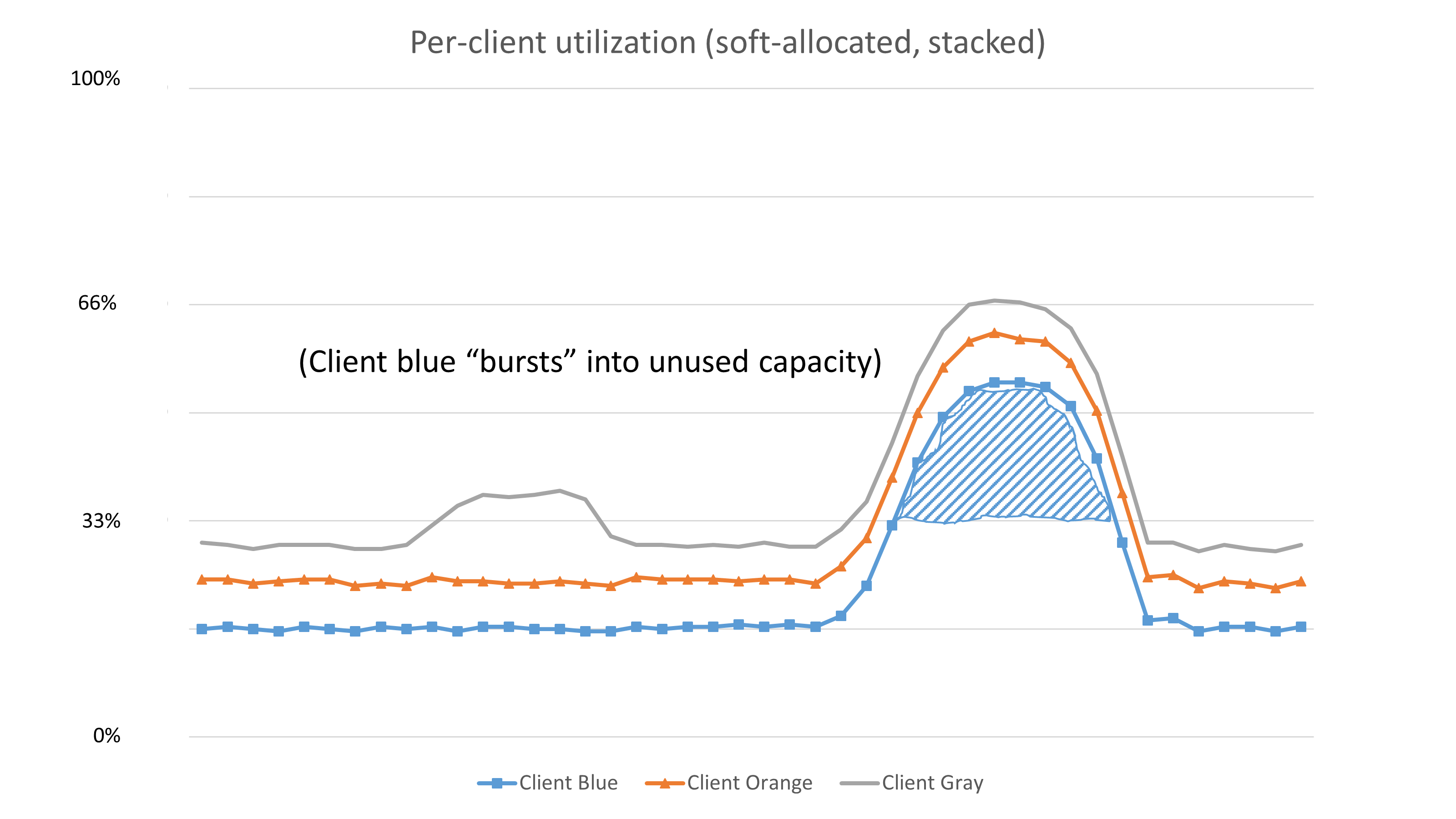 Adding burst support instead of static allocation